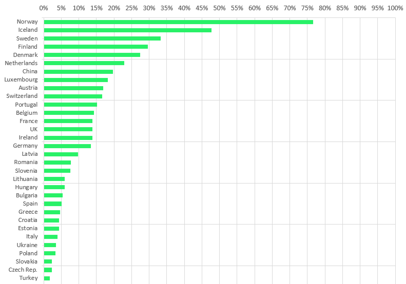 véhicules électriques