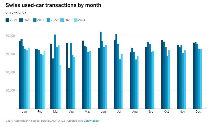 PKW Markt in der Schweiz