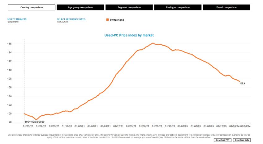 Occasionsmarkt in der Schweiz 